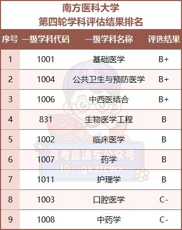 在全國第四輪學科評估結果中,南方醫科大學共有9個專業上榜95學校