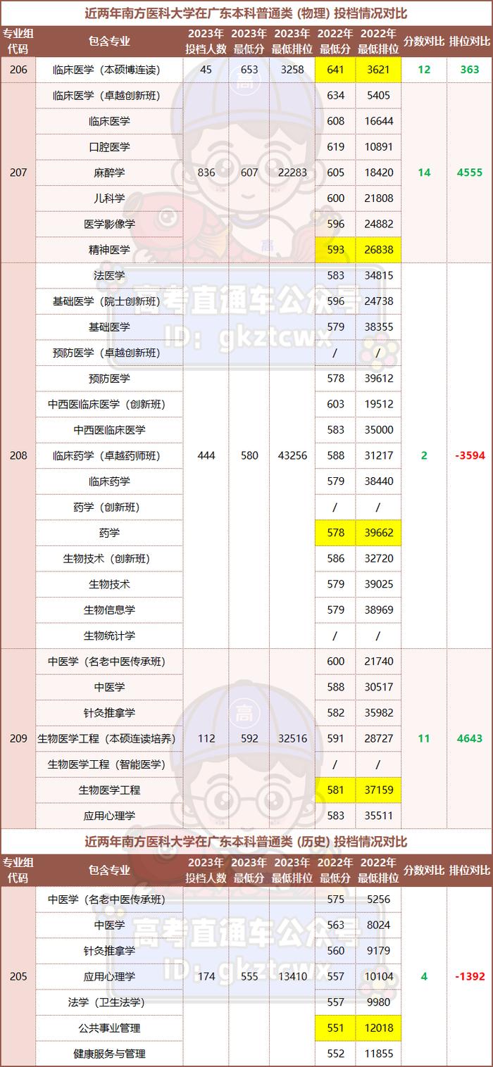 南方醫科大學2024年高考選科要求不難發現,南醫有75.