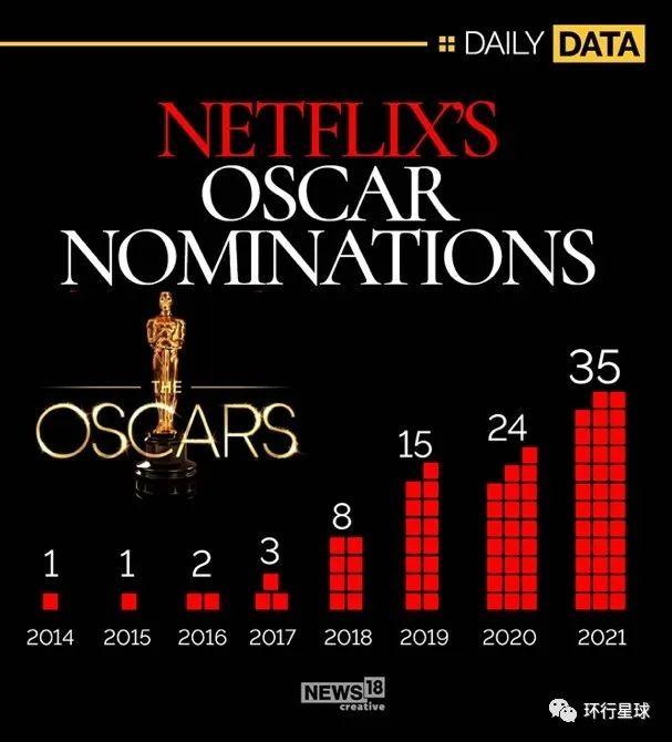 70圖:forbes india此後兩年有所回落在奧斯卡獎的提名在2021年達到
