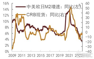 注:數據截至2023年10月 資料來源:wind,中金公司研究部因此,在全球