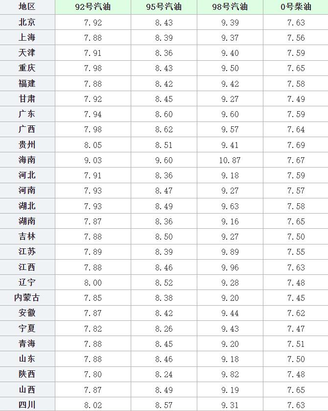 油價調整最新消息2023:油價迎