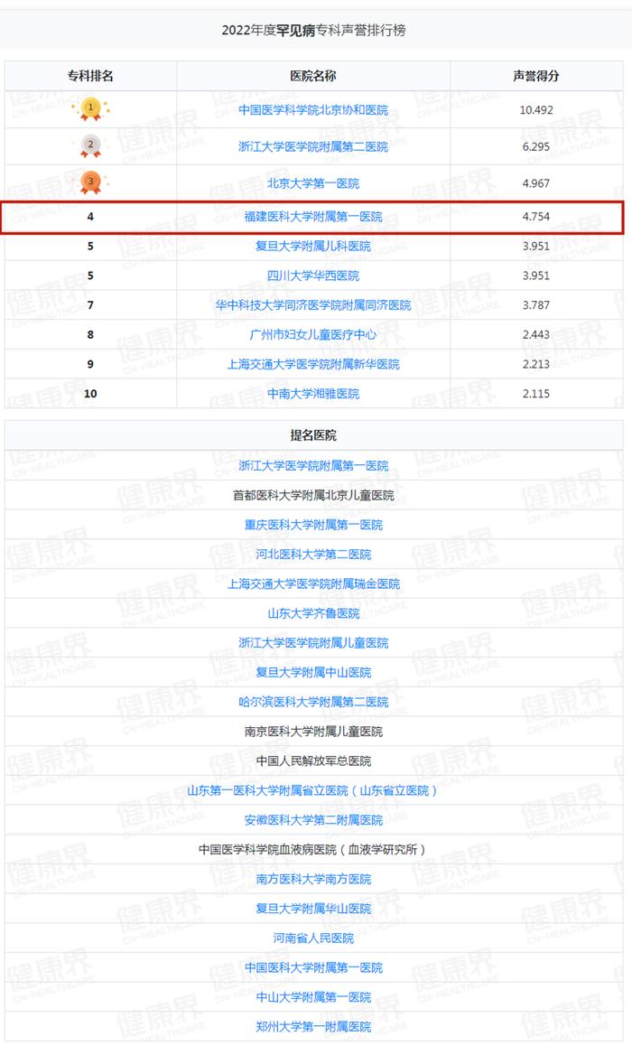 復旦版中國醫院排行榜出爐福建兩家醫院躋身百強這些醫院專科獲提名