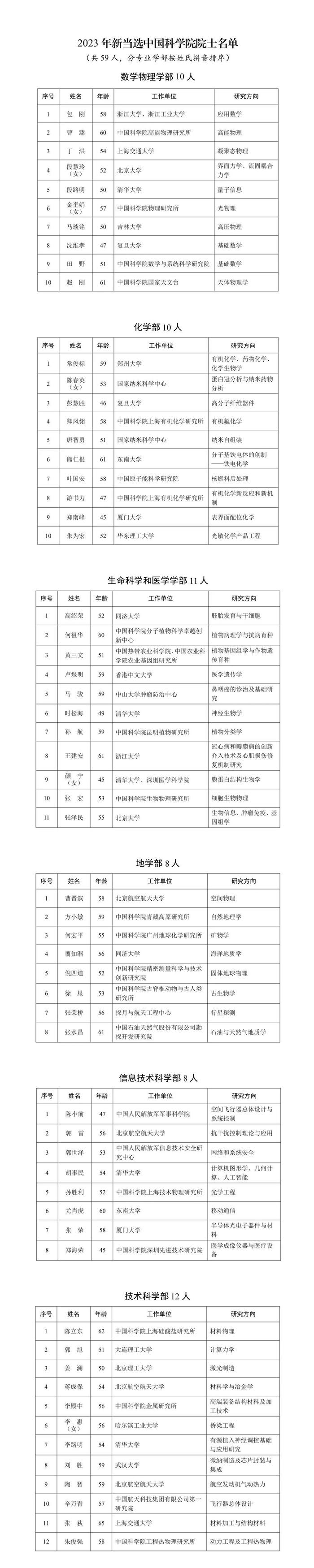 恭喜!2023中国科学院院士,中国工程院增选当选院士名单公布