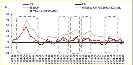 20世紀90年代至2020年,按照物價水平達到相對高位來判斷,中國共有五輪