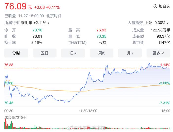 長安與華為開發新合作後賽力斯股票引起大震盪