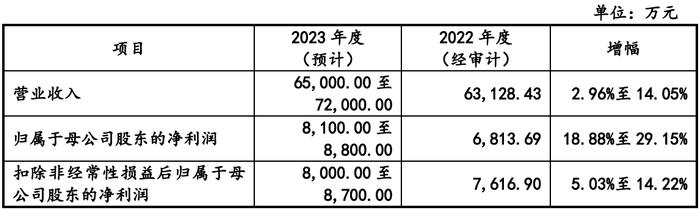 格林生物更新招股書補充披露多項內容預計全年營收突破7億元