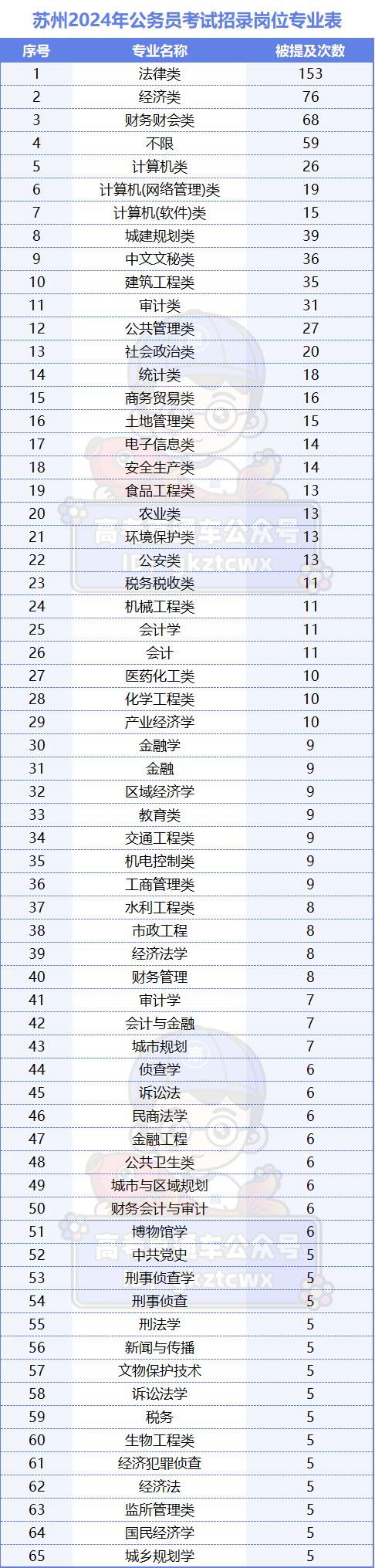 未來想考公務員要什麼專業學歷