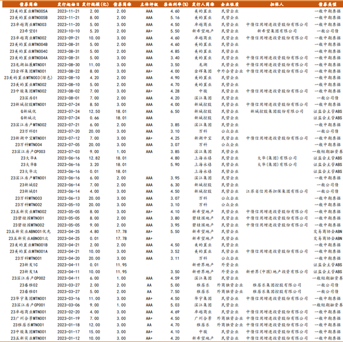 数据来源：天风地产，财联社整理