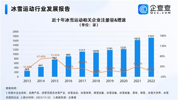 冰雪运动再掀热潮河北冰雪运动相关企业量全国第一