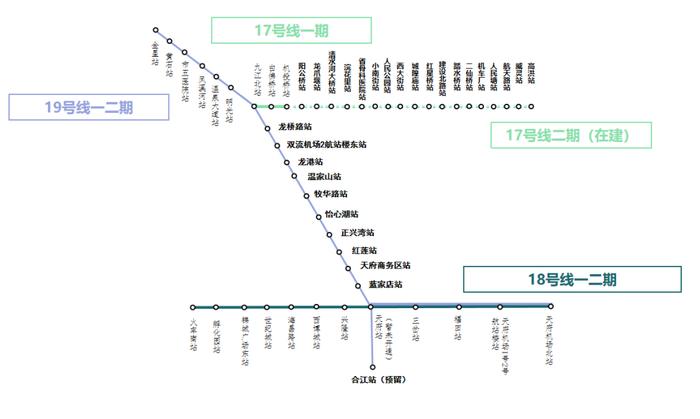 東至合江站(預留),經天府站接入18號線並共線運營至天府機場北站,串聯