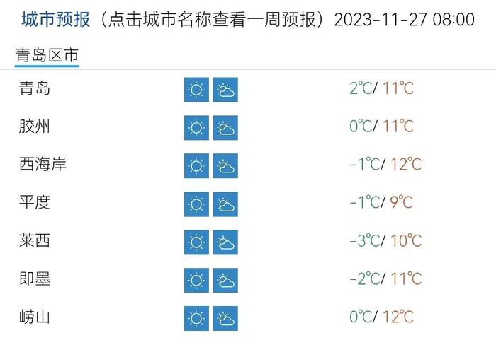 新一輪冷空氣到貨青島今夜有小雪明起降溫最低6