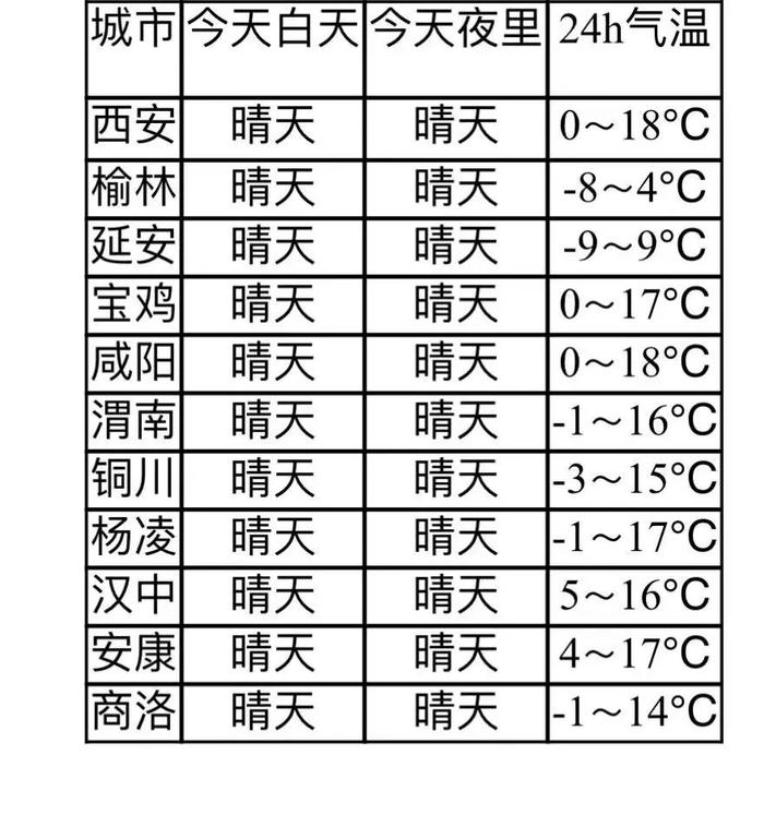 全省主要城市天氣預報:12月3日:晴轉多雲,0℃～12℃.30日:陰天,-1