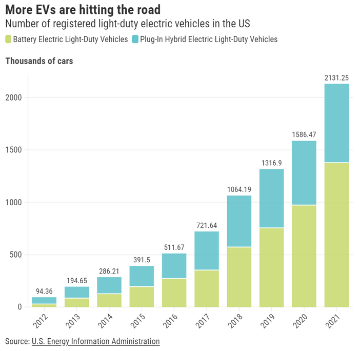 （来源： U.S. Energy Information Administration）
