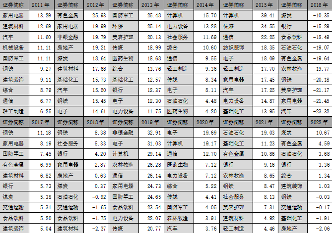 数据来源：wind数据库，申万一级行业指数，2010-2022