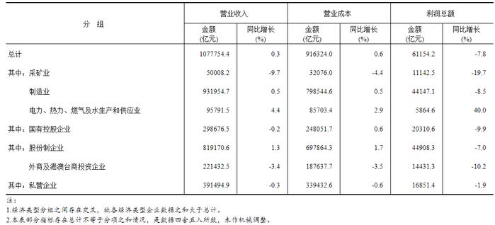 前10月全國規模以上工業企業利潤下降78降幅收窄