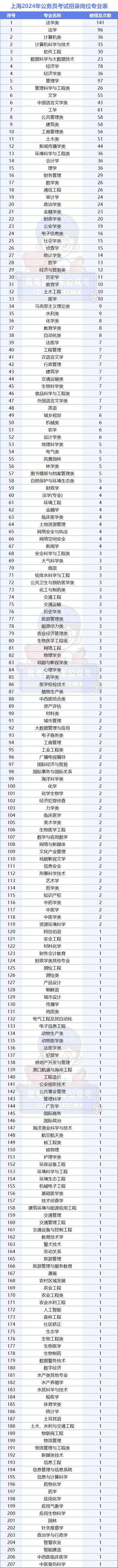 經濟學,管理學,中文/文學,被提及較多,可報考上海市公務員的全部專業