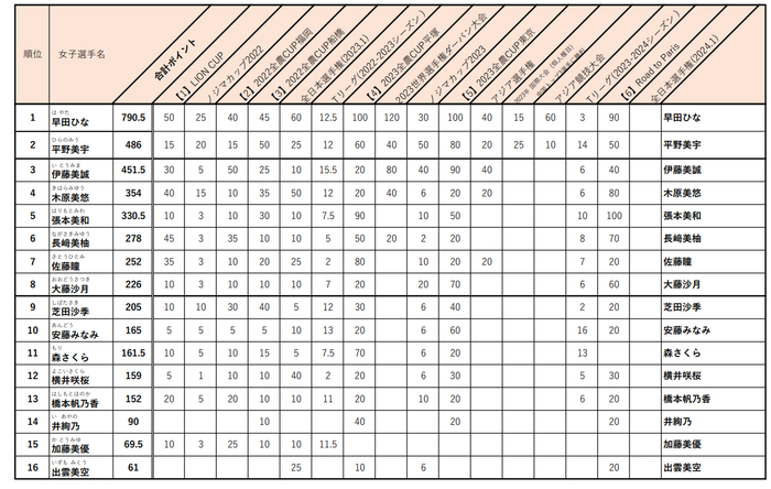 张本美和目前排名日本奥运选拔女单排名第5位。