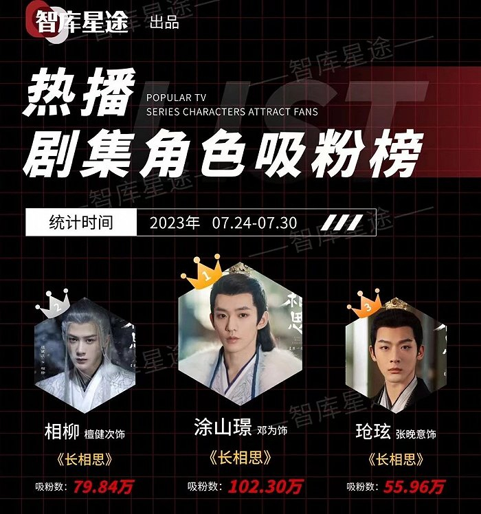 （《长相思》播出期间，邓为、檀健次、张晚意吸粉量（图源：智库星途）