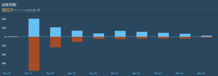 尽管依旧是褒贬不一，但游戏的好评率确实在缓慢提升，销量大概也算不错