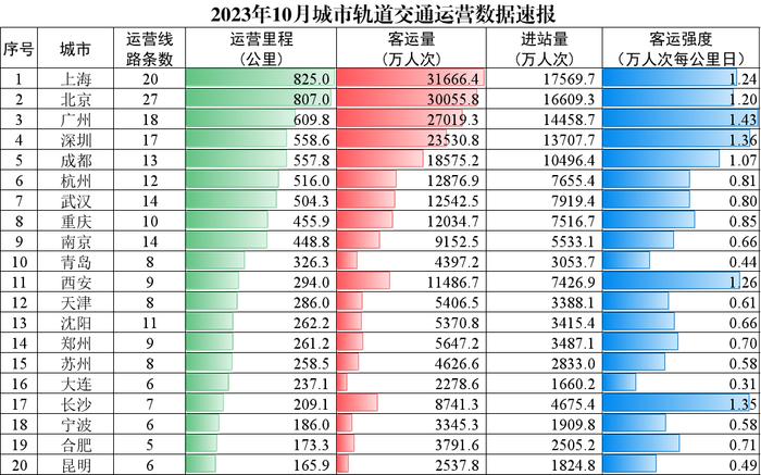 數據來源:交通部目前,成都仍有多條地鐵線路在建,包括8號線二期,10號