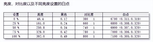 優派vx2758-2k-pro-3的白點色溫在6700k—7100k之間,色溫表現十分優秀