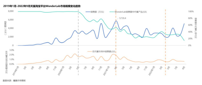 ▲Wonderlab代餐奶昔销量波动情况，图片来自魔镜市场情报