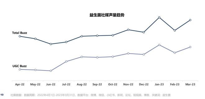 ▲益生菌的社媒声量，图片来自网络