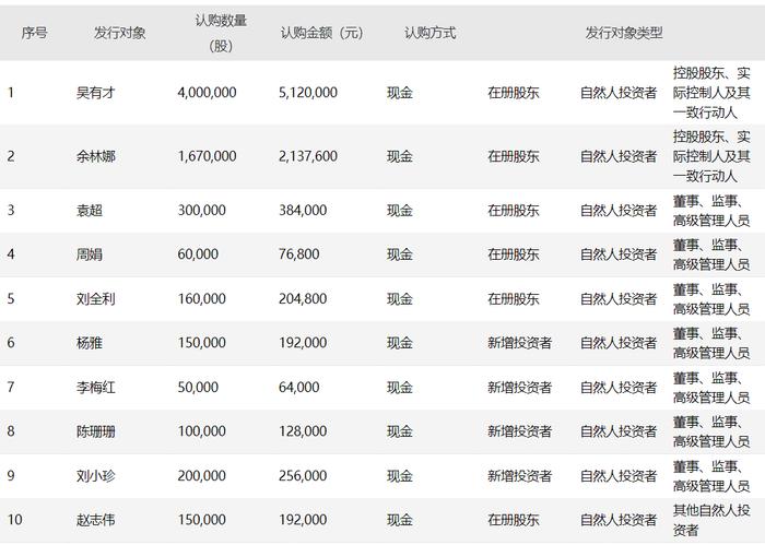 69692021年,控汇股份向在册股东吴有才,余林娜,袁超,周娟,刘全利