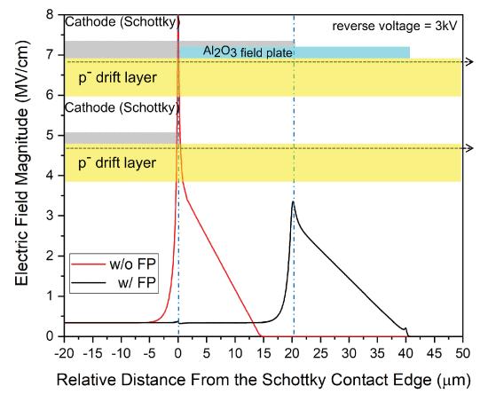 1微米_ 遠離金剛石-肖特基接觸界面,用於在 3 kv 反向偏壓下帶或不帶