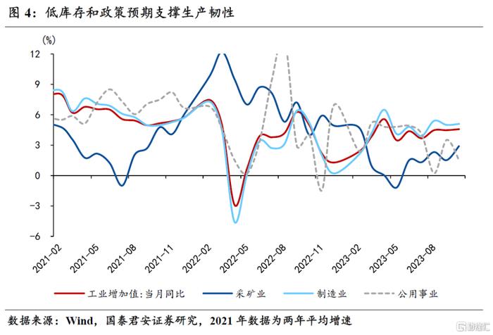 10月營業成本率出現了反彈,顯示降本提效是支撐利潤率的主要因素,需求