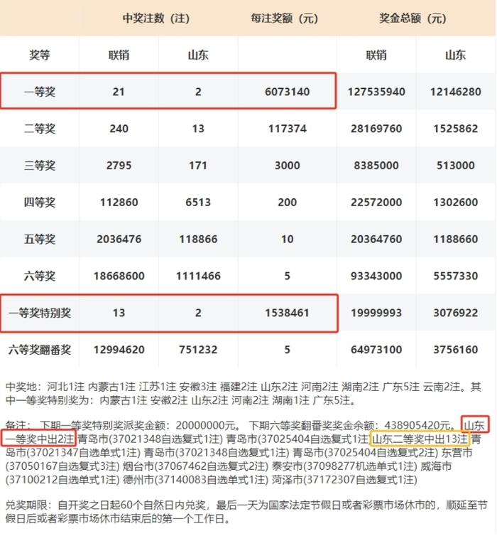 山东霸气三连冠!这个12亿大项目你确定不参加?