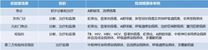 poct设备是什么感染类病毒多发，更便捷的技术检测怎么助力治疗争分夺秒？-上海聚慕医疗器械有限公司