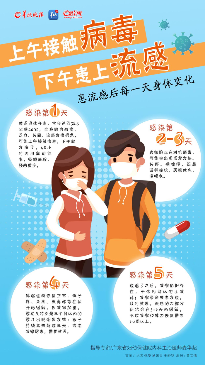 【海报】上午接触病毒,下午患上流感,专家解析流感发生后每一天身体