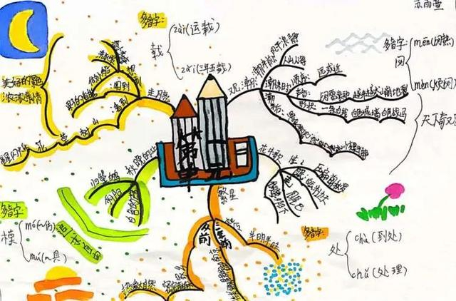 一张张思维导图,体现了孩子们丰富的想象和联想能力,也使他们在快乐的