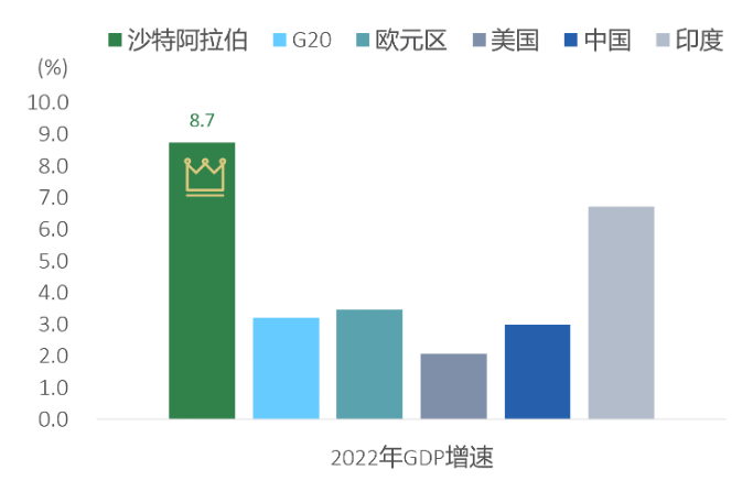 资料来源：OECD。均为实际GDP增速。