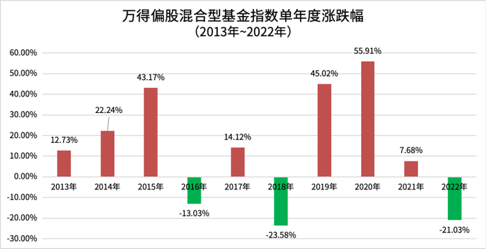 数据来源：wind，时间范围，2013~2022年
