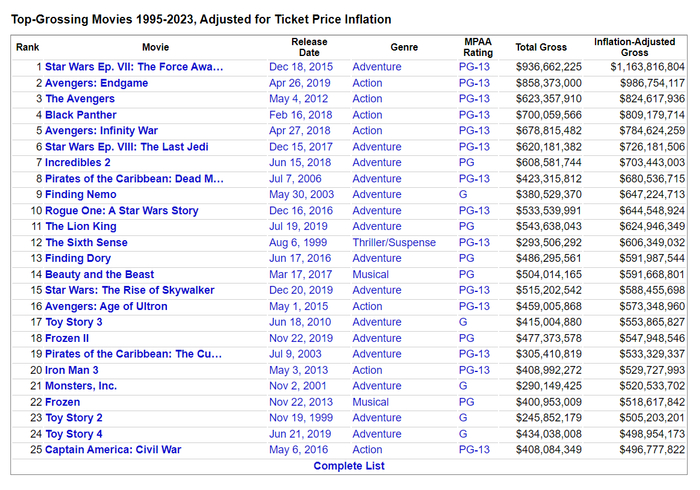 1995年至2023年，迪士尼票房前25名的电影。图片来源：统计网站The Number