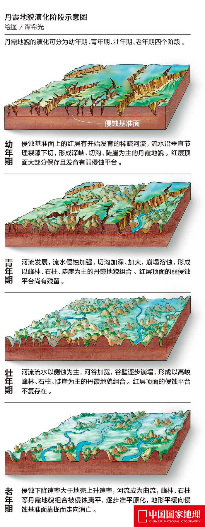 【地质地貌】我国常见丹霞地貌及其形成演化过程示意图,高考命题人