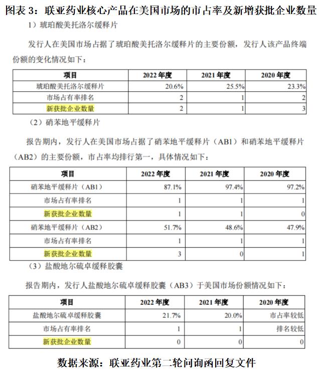 此外,2020—2022年,美國市場硝苯地平緩釋片(ab1)合計新增2家獲批企業