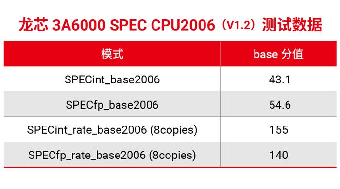 1/54.6分,多線程定/浮點分值分別達到155/140分.