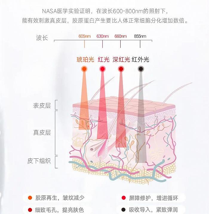 從航空實驗到上萬的美容儀光療美容是功效護膚的盡頭