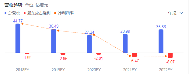TVB近五年营收及利润
