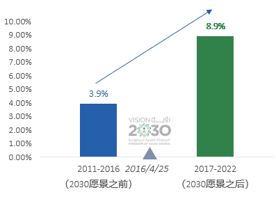资料来源：沙特阿拉伯统计局（GASTAT），南方东英。