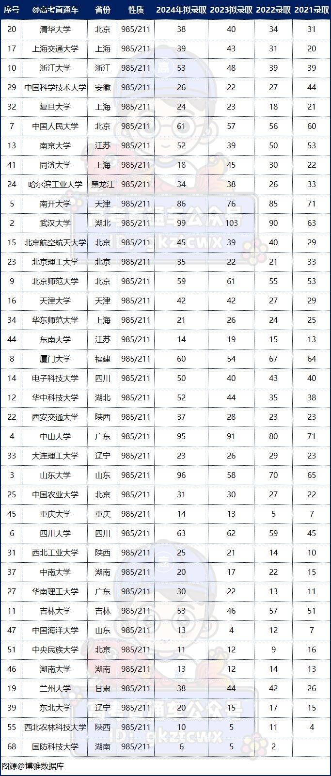 在廣東考上這10所大學有機會保研北大