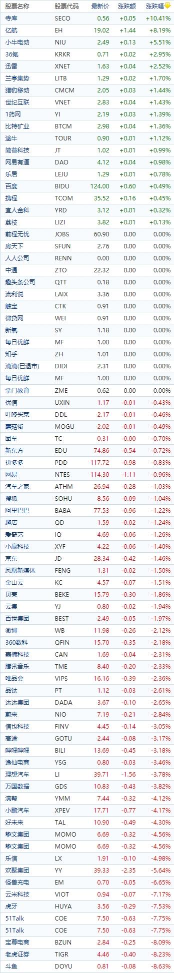 中國概念股收盤億航智能漲超8老虎證券績後跌超8達內科技跌超14