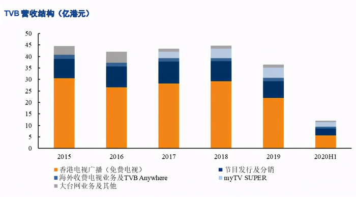 近几年TVB营收结构变化