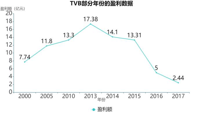 TVB部分年份盈利数据变化