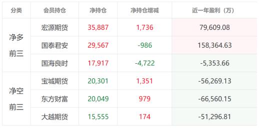 純鹼期貨22天大漲48淨多頭驟降1萬手貿易商稱現貨供應偏緊