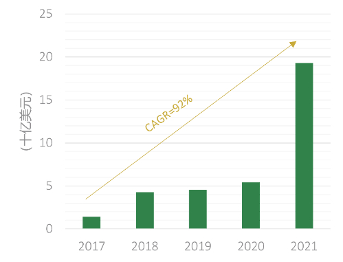 资料来源：世界银行。CAGR=复合年化增长率。