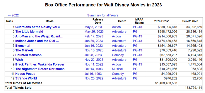 截至《星愿》上映前，迪士尼2023年总计票房约为14.08亿美元。图片来源：统计网站The Number